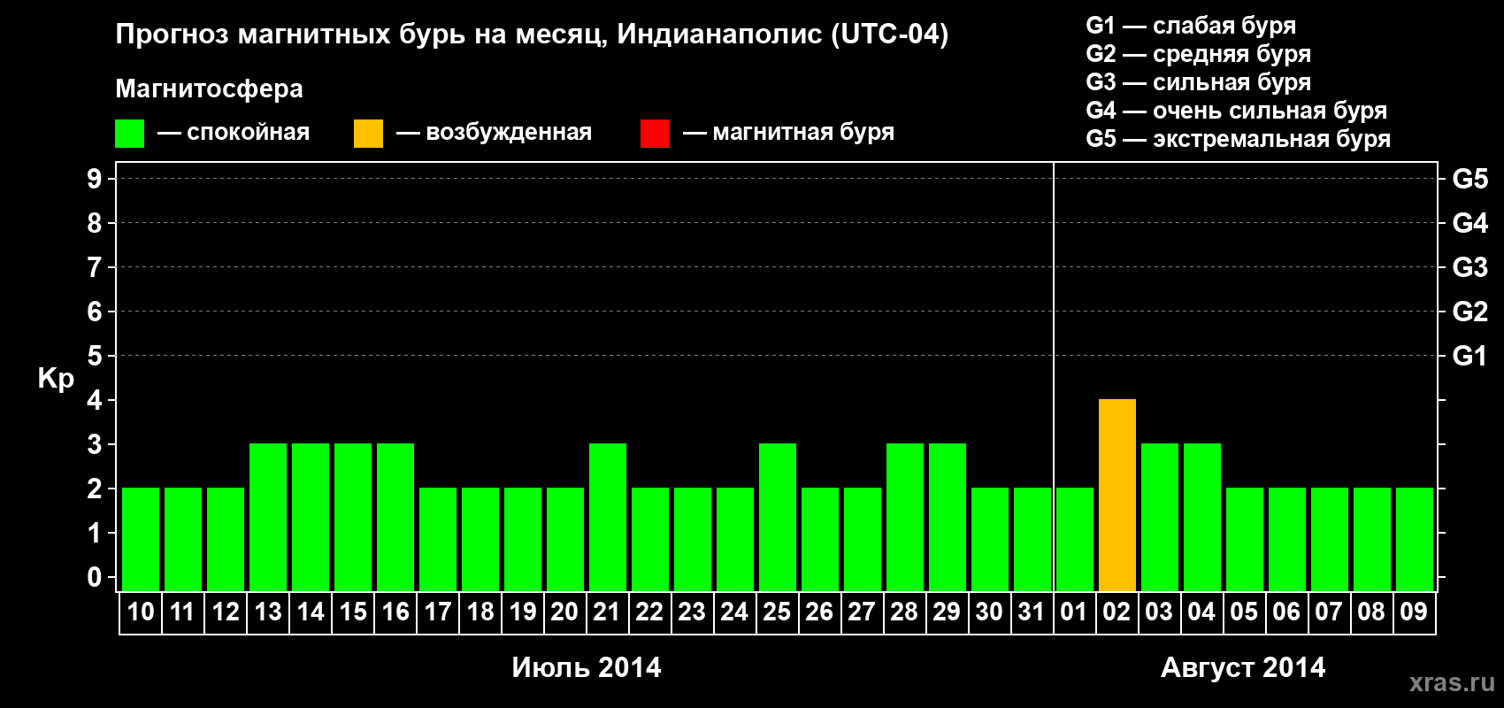 Прогноз максимального суточного геомагнитного индекса Kp на <b>1 месяц</b> (31 день) <b>с 10 июля по 09 августа 2014 г</b>