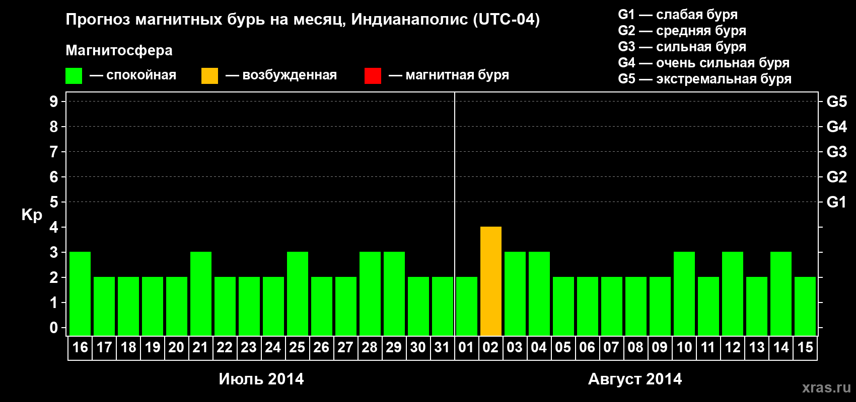 Прогноз максимального суточного геомагнитного индекса Kp на <b>1 месяц</b> (31 день) <b>с 16 июля по 15 августа 2014 г</b>