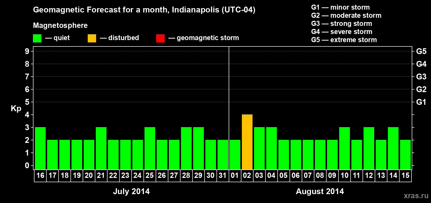 Forecast of the daily maximal value of geomagnetic index Kp for <b>1 month</b> (31 days) <b>from Jul 16, 2014 to Aug 15, 2014</b>