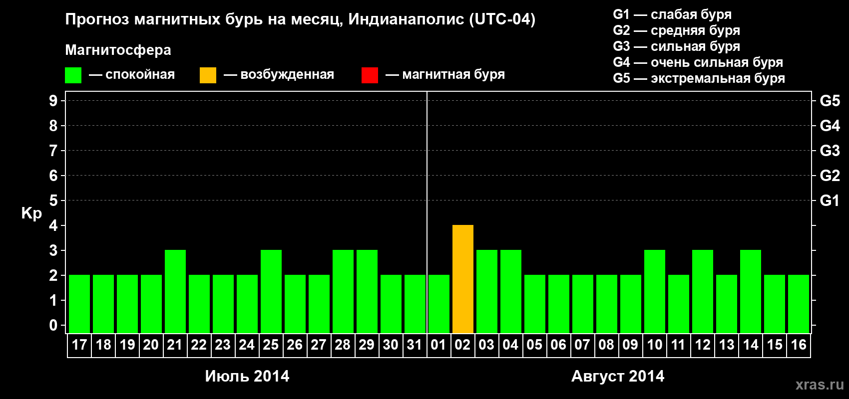 Прогноз максимального суточного геомагнитного индекса Kp на <b>1 месяц</b> (31 день) <b>с 17 июля по 16 августа 2014 г</b>