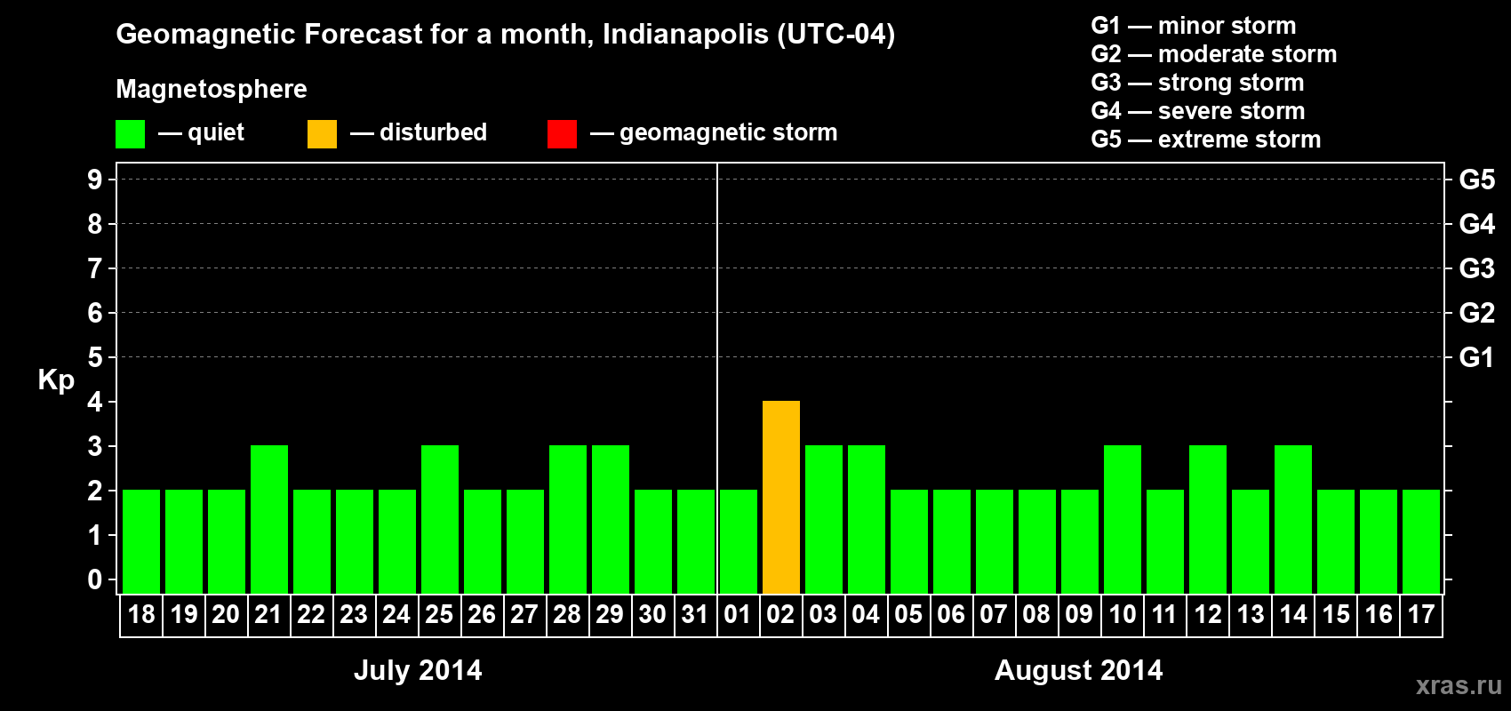 Forecast of the daily maximal value of geomagnetic index Kp for <b>1 month</b> (31 days) <b>from Jul 18, 2014 to Aug 17, 2014</b>