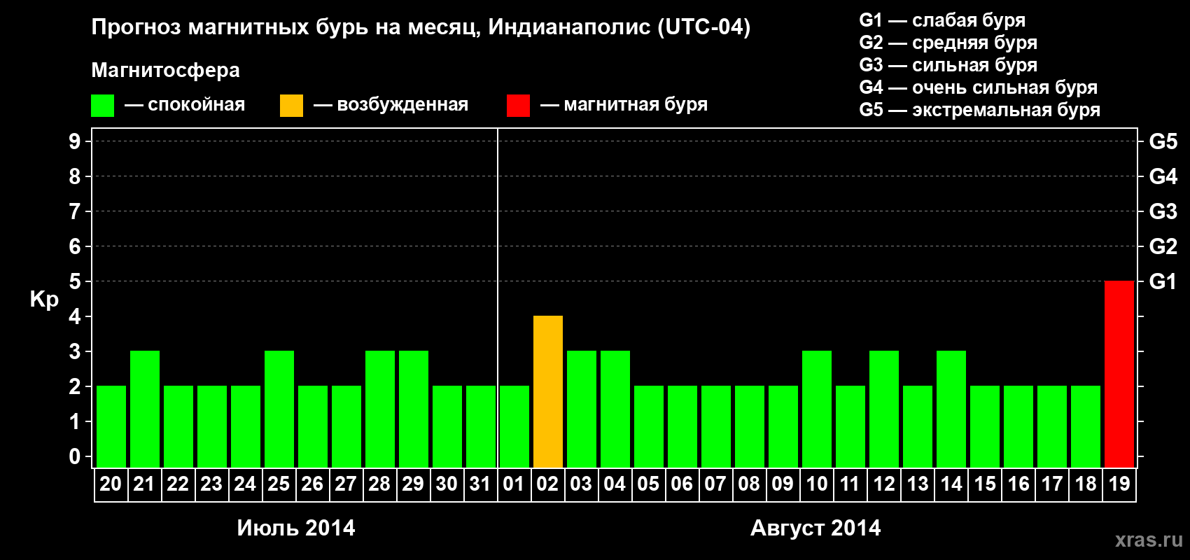 Прогноз максимального суточного геомагнитного индекса Kp на <b>1 месяц</b> (31 день) <b>с 20 июля по 19 августа 2014 г</b>