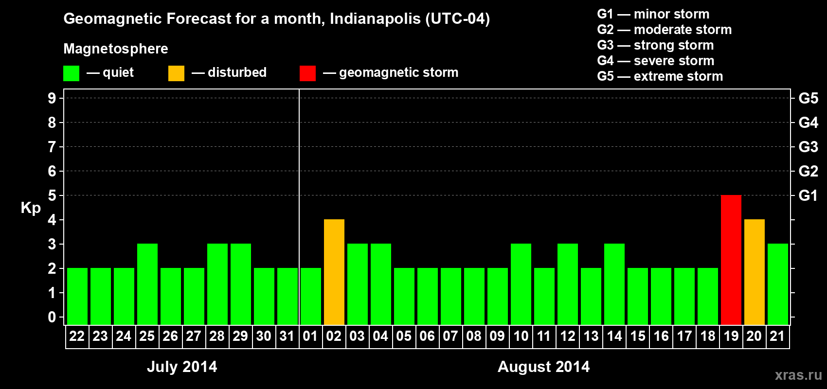 Forecast of the daily maximal value of geomagnetic index Kp for <b>1 month</b> (31 days) <b>from Jul 22, 2014 to Aug 21, 2014</b>