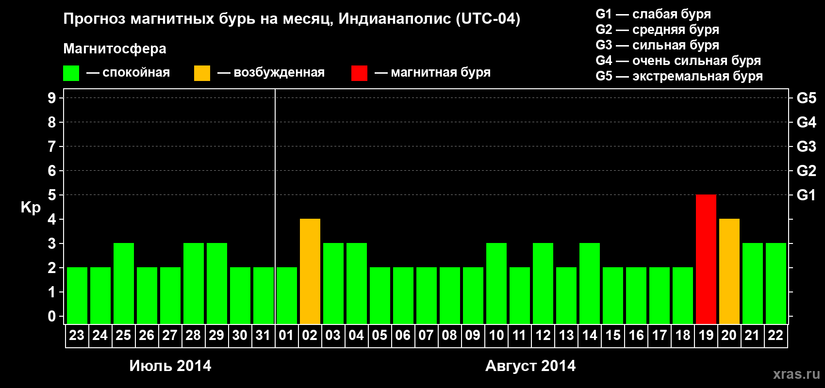 Прогноз максимального суточного геомагнитного индекса Kp на <b>1 месяц</b> (31 день) <b>с 23 июля по 22 августа 2014 г</b>