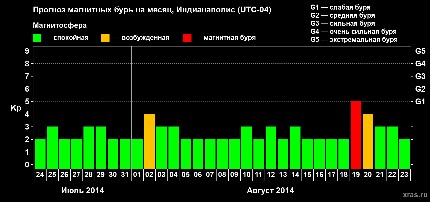 Прогноз максимального суточного геомагнитного индекса Kp на <b>1 месяц</b> (31 день) <b>с 24 июля по 23 августа 2014 г</b>