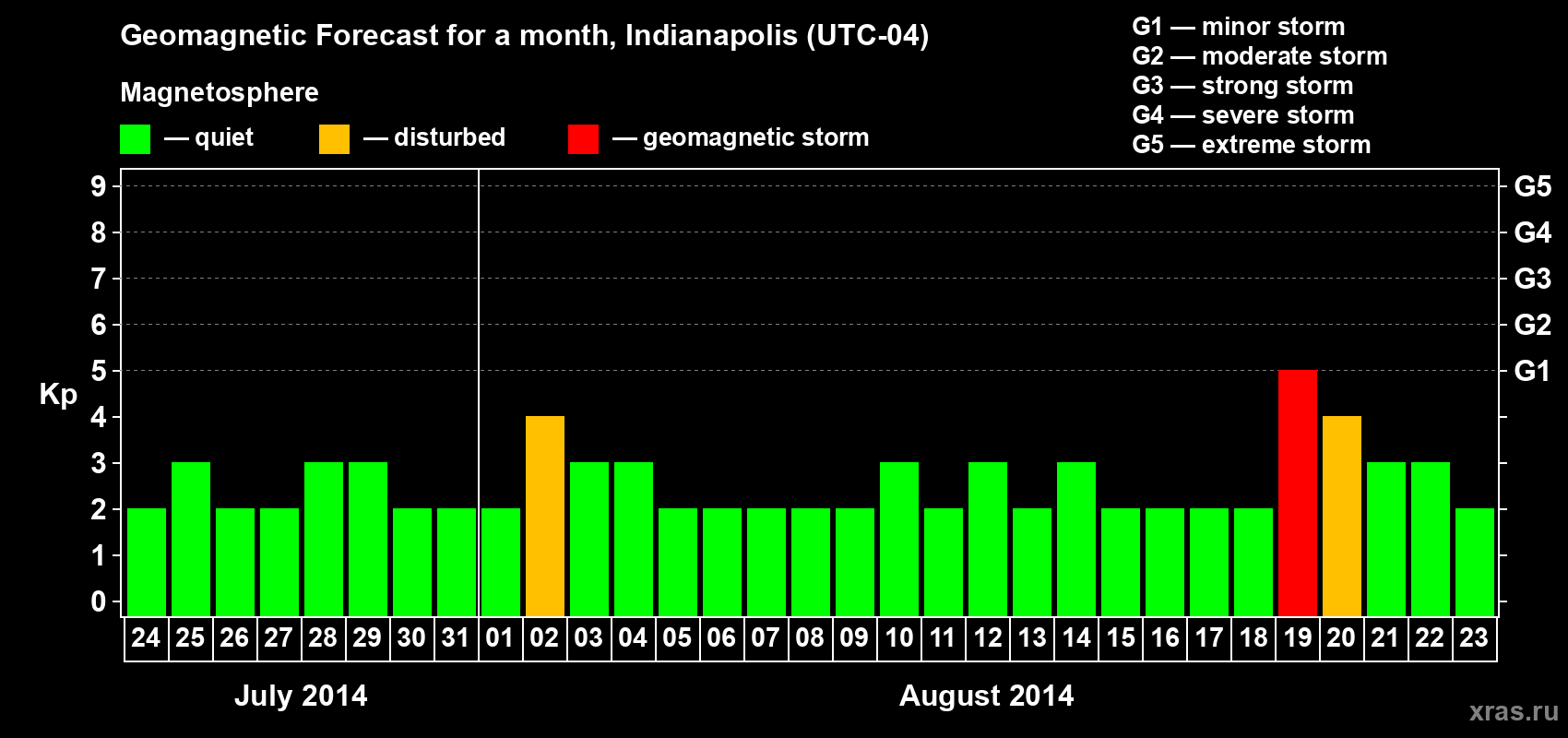 Forecast of the daily maximal value of geomagnetic index Kp for <b>1 month</b> (31 days) <b>from Jul 24, 2014 to Aug 23, 2014</b>
