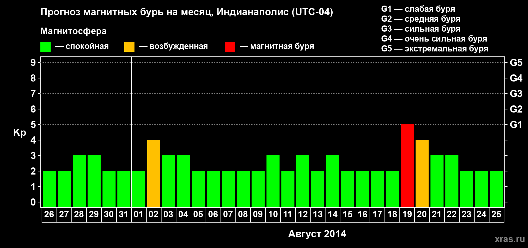Прогноз максимального суточного геомагнитного индекса Kp на <b>1 месяц</b> (31 день) <b>с 26 июля по 25 августа 2014 г</b>