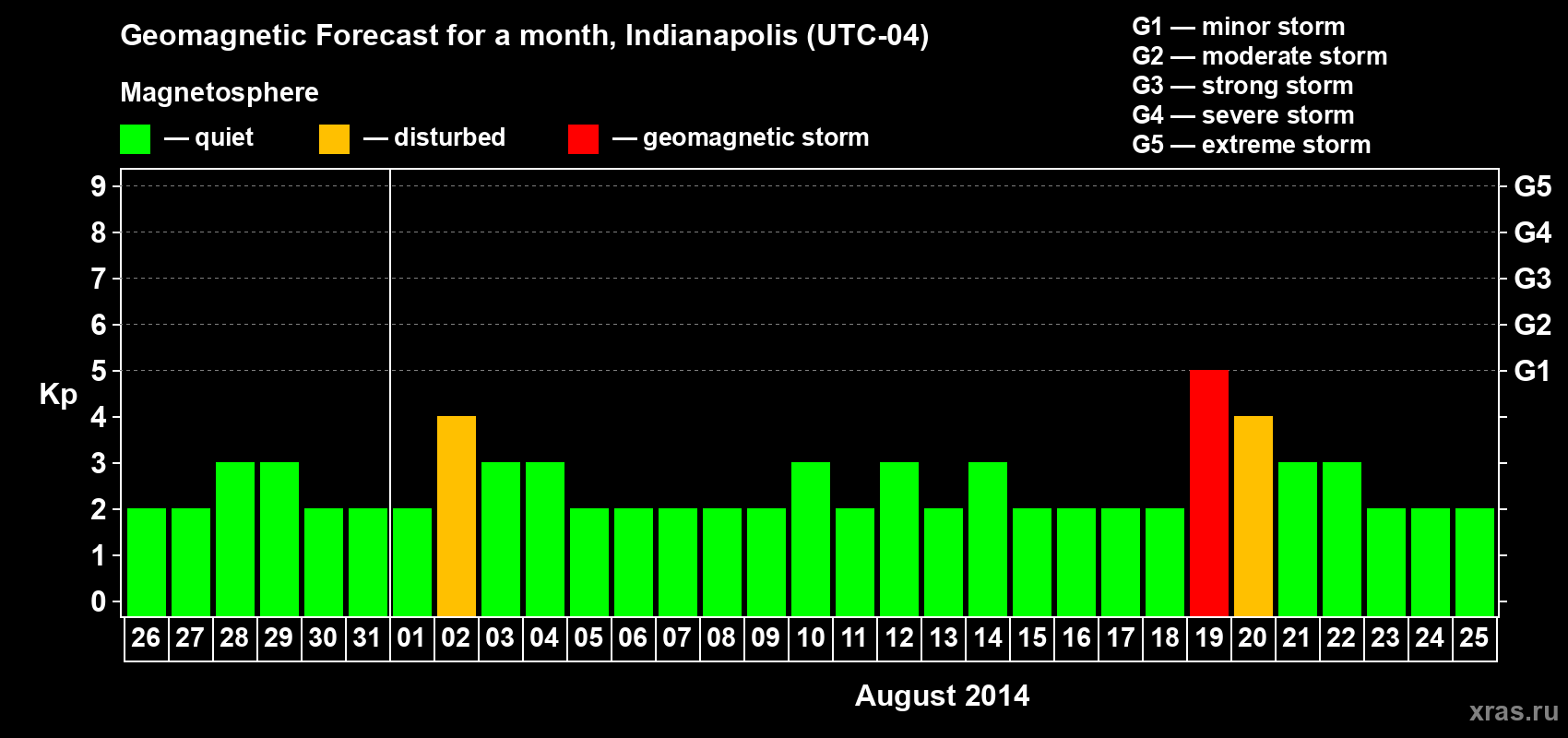 Forecast of the daily maximal value of geomagnetic index Kp for <b>1 month</b> (31 days) <b>from Jul 26, 2014 to Aug 25, 2014</b>