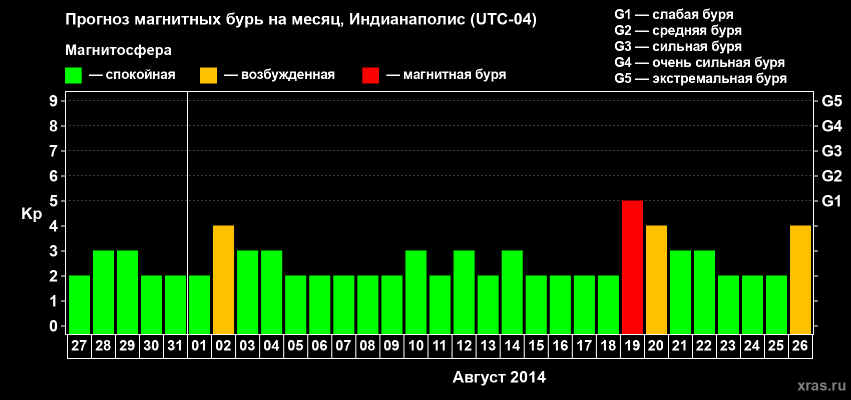 Прогноз максимального суточного геомагнитного индекса Kp на <b>1 месяц</b> (31 день) <b>с 27 июля по 26 августа 2014 г</b>