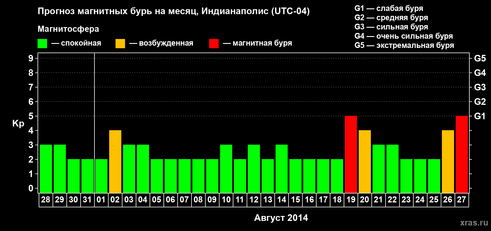 Прогноз максимального суточного геомагнитного индекса Kp на <b>1 месяц</b> (31 день) <b>с 28 июля по 27 августа 2014 г</b>