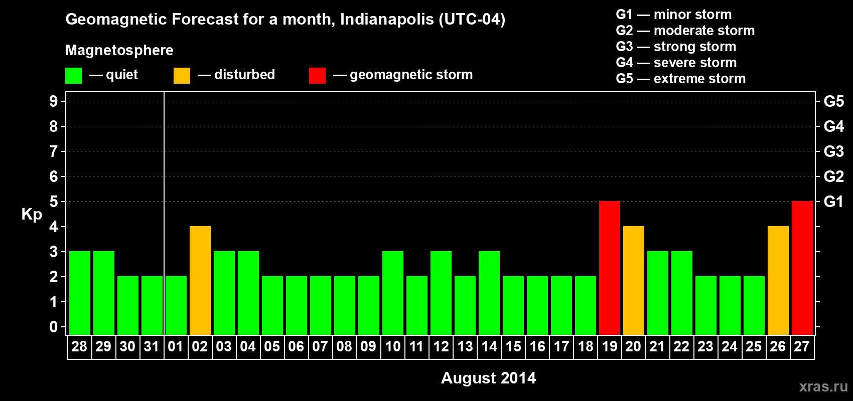 Forecast of the daily maximal value of geomagnetic index Kp for <b>1 month</b> (31 days) <b>from Jul 28, 2014 to Aug 27, 2014</b>