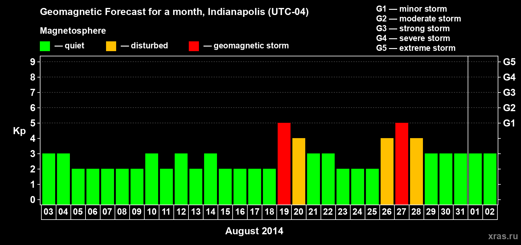 Forecast of the daily maximal value of geomagnetic index Kp for <b>1 month</b> (31 days) <b>from Aug 03, 2014 to Sep 02, 2014</b>