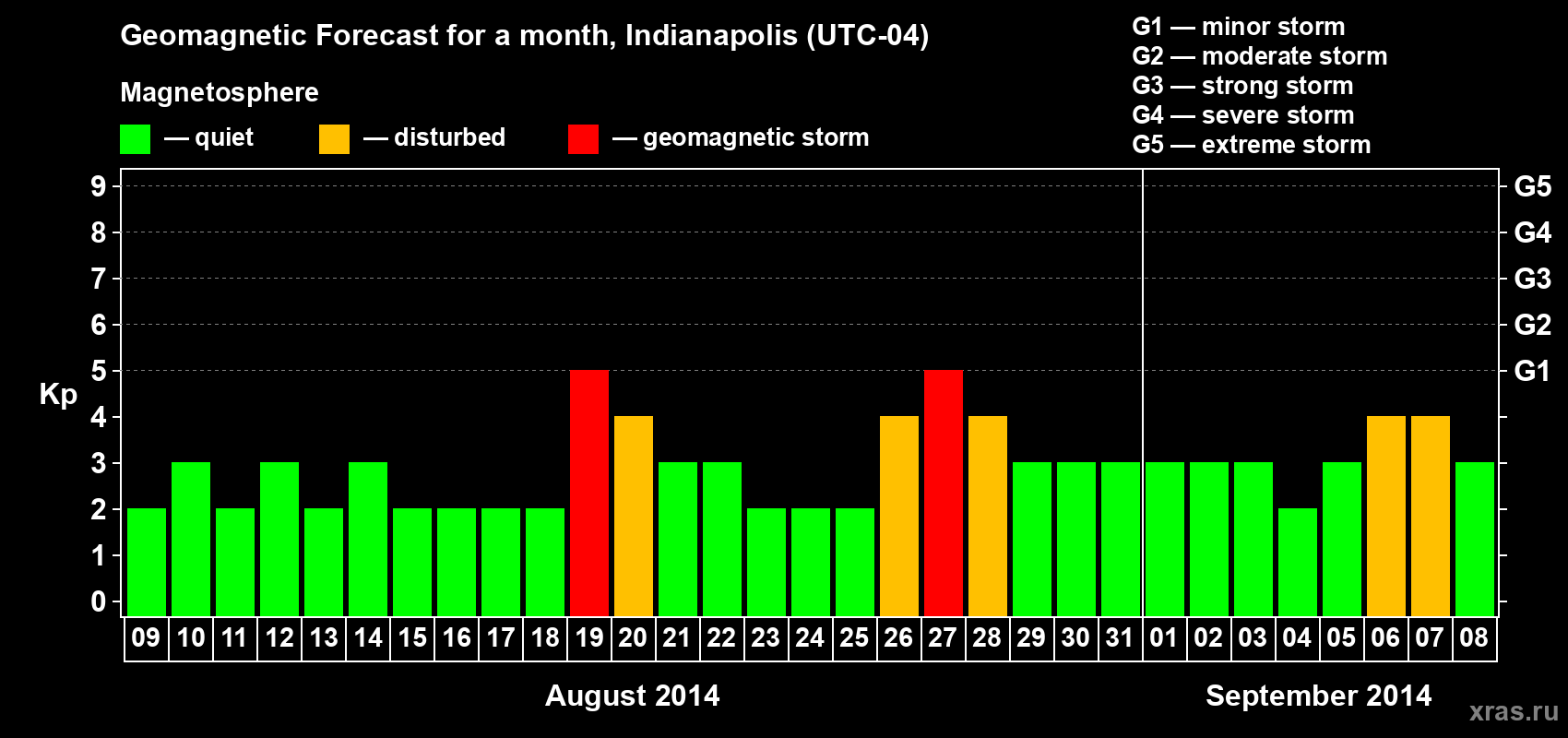 Forecast of the daily maximal value of geomagnetic index Kp for <b>1 month</b> (31 days) <b>from Aug 09, 2014 to Sep 08, 2014</b>