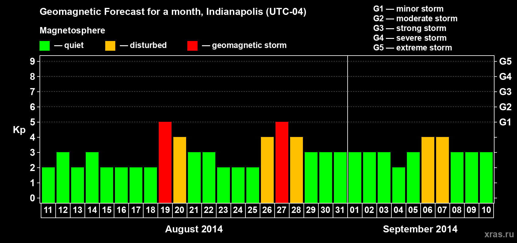 Forecast of the daily maximal value of geomagnetic index Kp for <b>1 month</b> (31 days) <b>from Aug 11, 2014 to Sep 10, 2014</b>