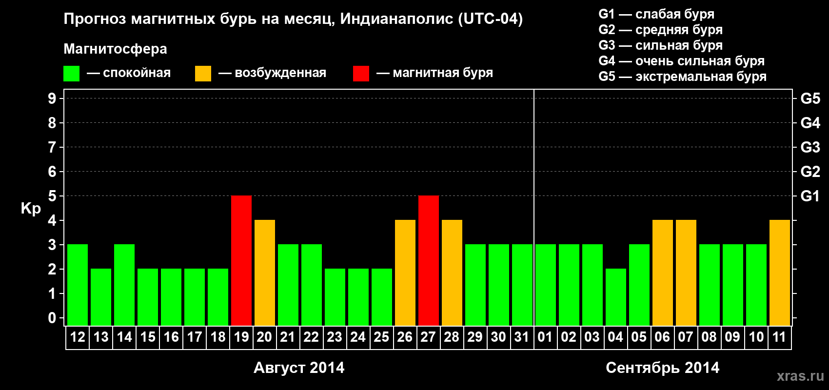 Прогноз максимального суточного геомагнитного индекса Kp на <b>1 месяц</b> (31 день) <b>с 12 августа по 11 сентября 2014 г</b>