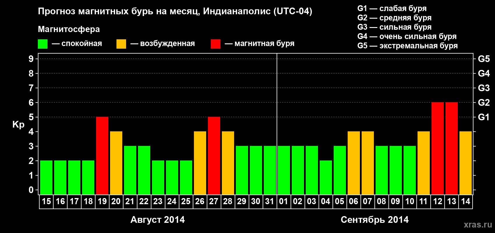 Прогноз максимального суточного геомагнитного индекса Kp на <b>1 месяц</b> (31 день) <b>с 15 августа по 14 сентября 2014 г</b>