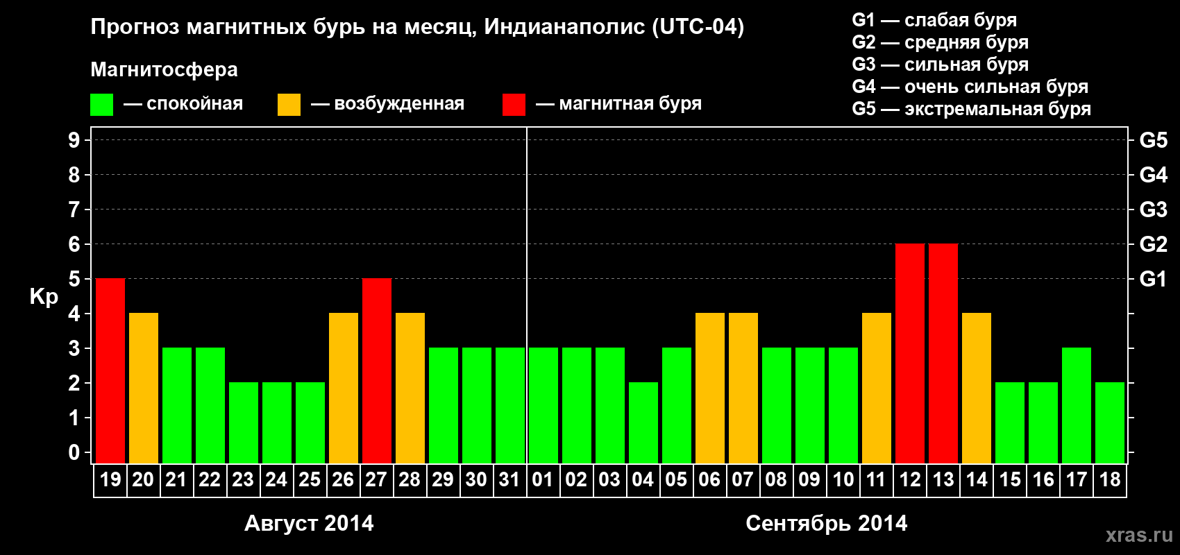 Прогноз максимального суточного геомагнитного индекса Kp на <b>1 месяц</b> (31 день) <b>с 19 августа по 18 сентября 2014 г</b>