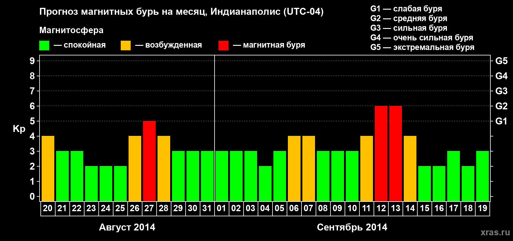 Прогноз максимального суточного геомагнитного индекса Kp на <b>1 месяц</b> (31 день) <b>с 20 августа по 19 сентября 2014 г</b>