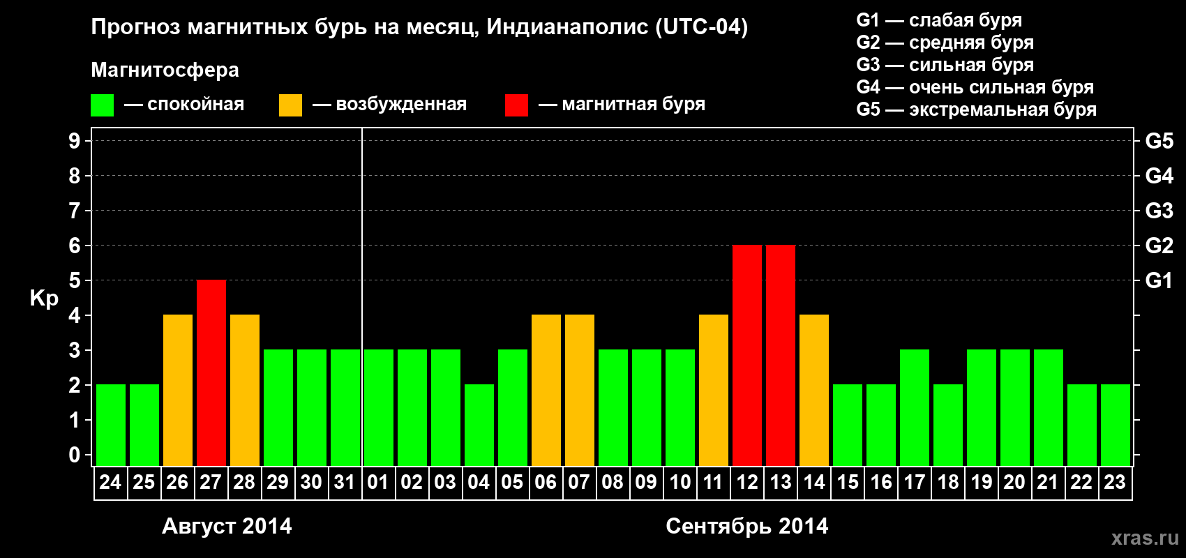 Прогноз максимального суточного геомагнитного индекса Kp на <b>1 месяц</b> (31 день) <b>с 24 августа по 23 сентября 2014 г</b>