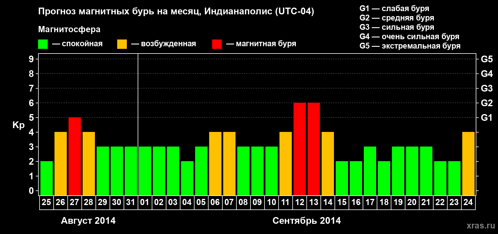 Прогноз максимального суточного геомагнитного индекса Kp на <b>1 месяц</b> (31 день) <b>с 25 августа по 24 сентября 2014 г</b>
