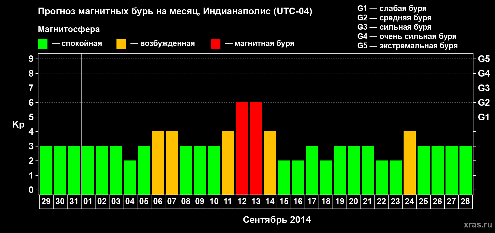 Прогноз максимального суточного геомагнитного индекса Kp на <b>1 месяц</b> (31 день) <b>с 29 августа по 28 сентября 2014 г</b>