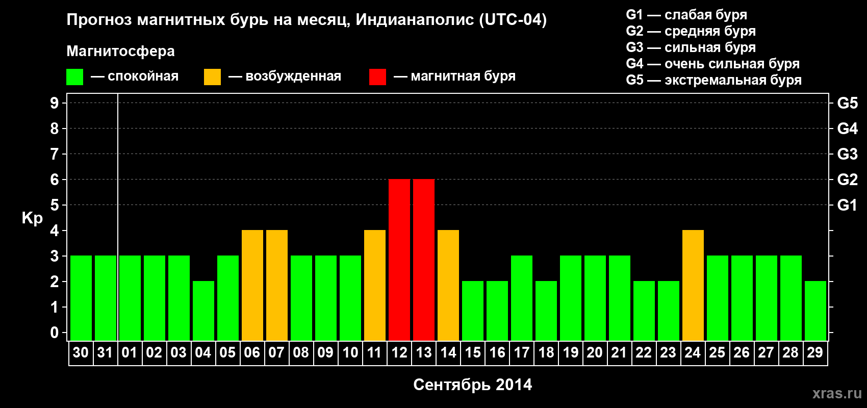 Прогноз максимального суточного геомагнитного индекса Kp на <b>1 месяц</b> (31 день) <b>с 30 августа по 29 сентября 2014 г</b>