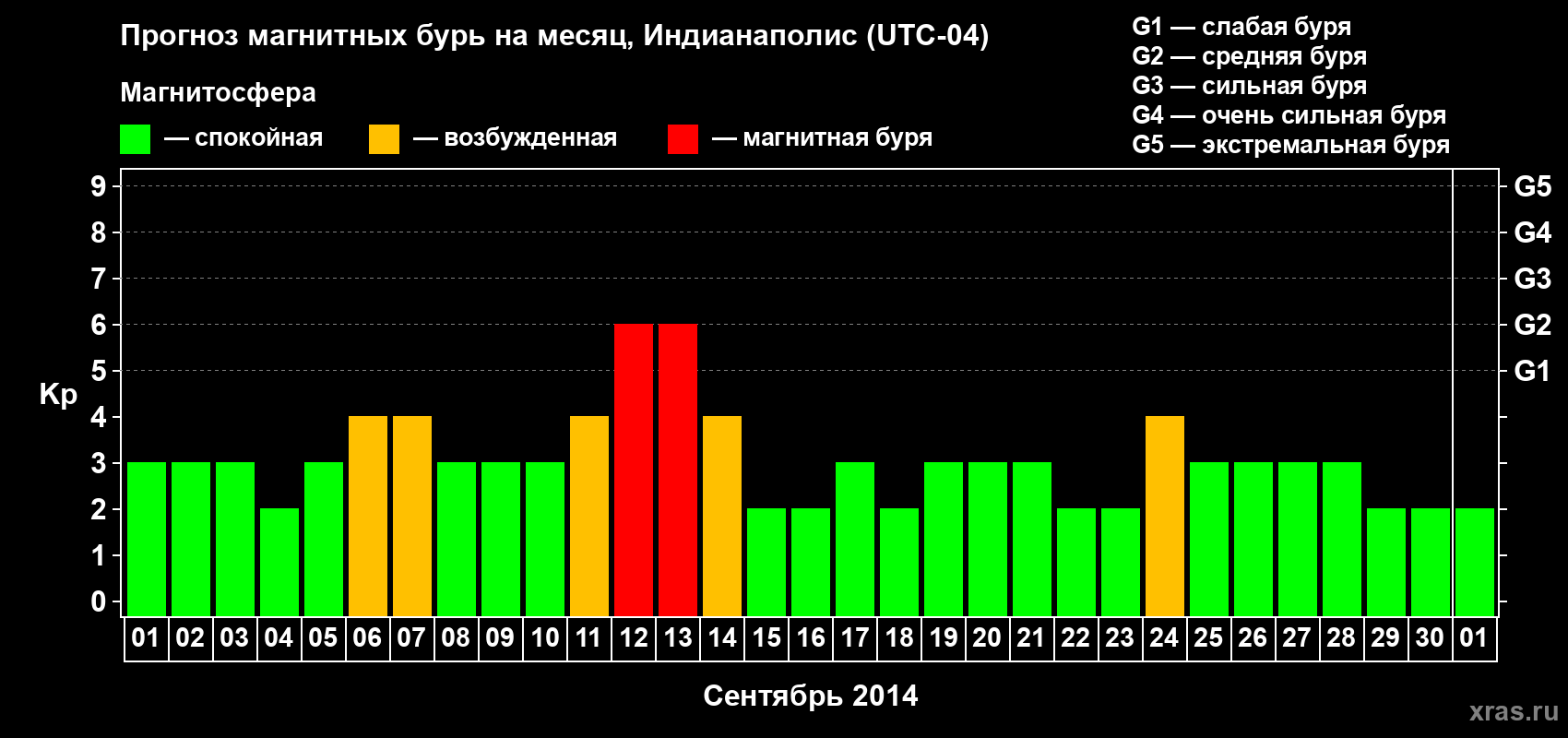 Прогноз максимального суточного геомагнитного индекса Kp на <b>1 месяц</b> (31 день) <b>с 01 сентября по 01 октября 2014 г</b>