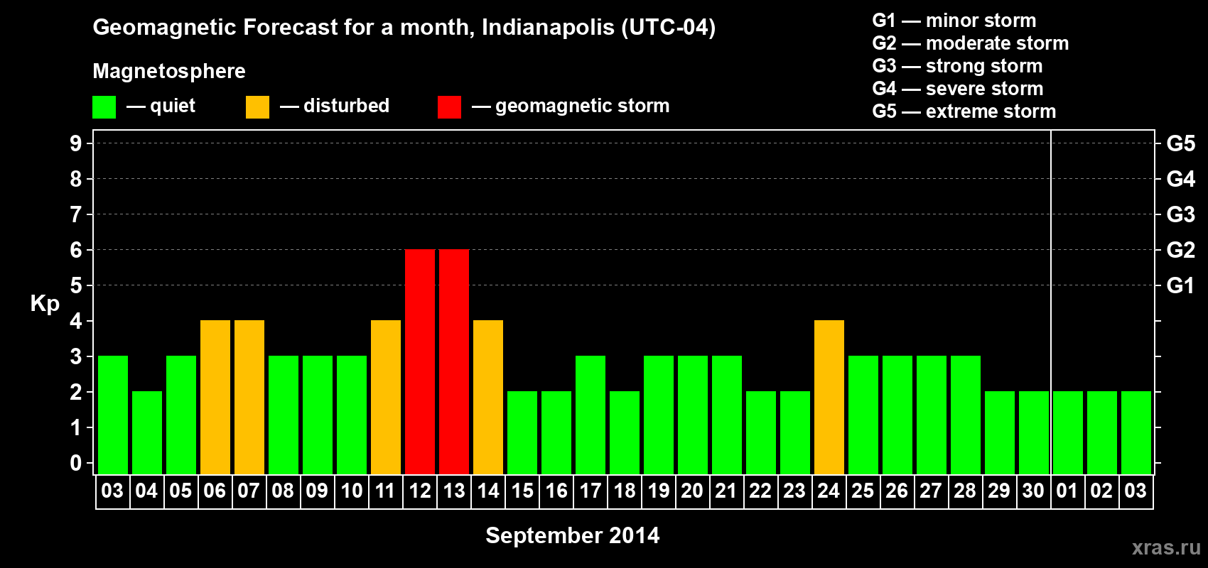 Forecast of the daily maximal value of geomagnetic index Kp for <b>1 month</b> (31 days) <b>from Sep 03, 2014 to Oct 03, 2014</b>
