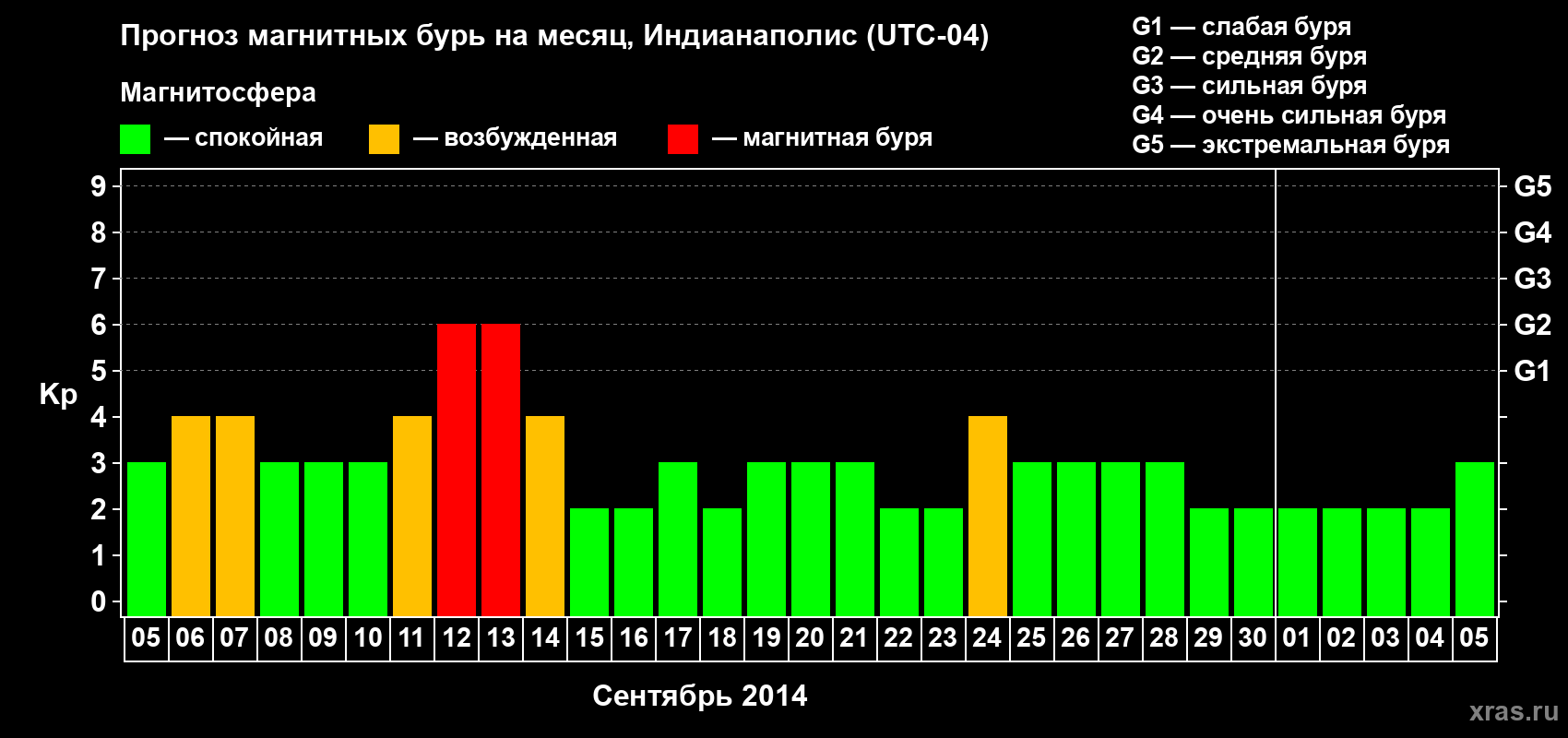 Прогноз максимального суточного геомагнитного индекса Kp на <b>1 месяц</b> (31 день) <b>с 05 сентября по 05 октября 2014 г</b>