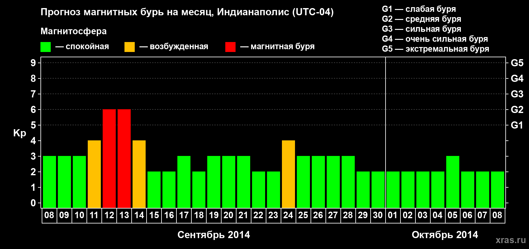 Прогноз максимального суточного геомагнитного индекса Kp на <b>1 месяц</b> (31 день) <b>с 08 сентября по 08 октября 2014 г</b>