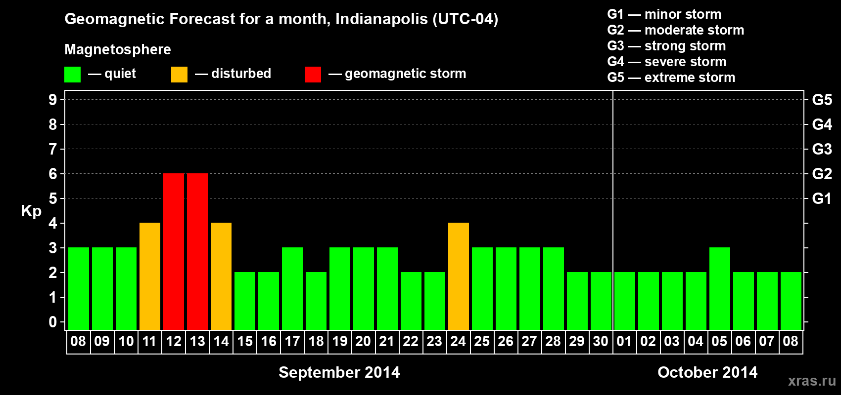 Forecast of the daily maximal value of geomagnetic index Kp for <b>1 month</b> (31 days) <b>from Sep 08, 2014 to Oct 08, 2014</b>