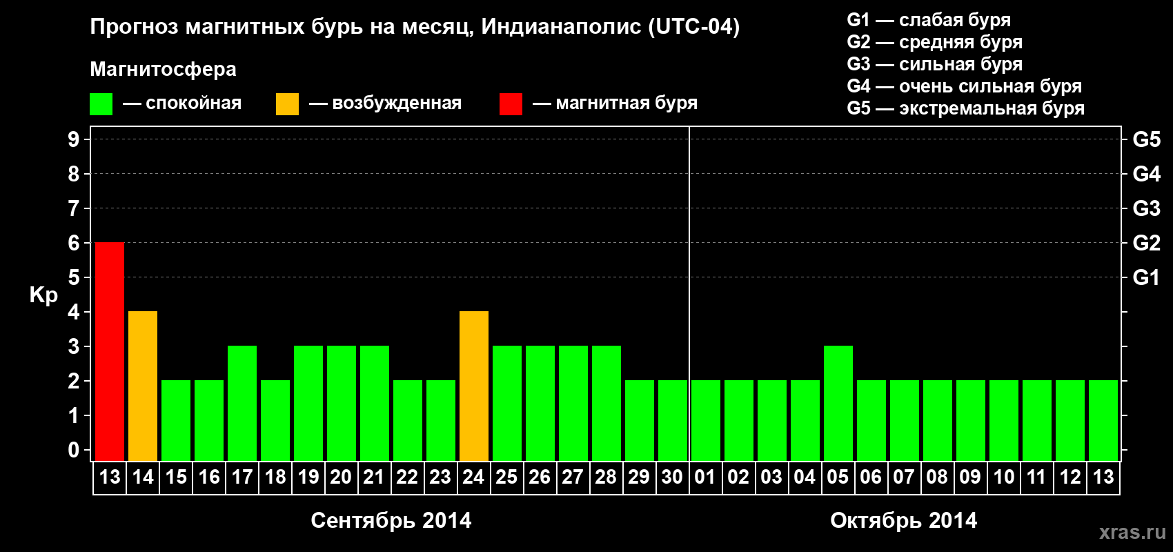 Прогноз максимального суточного геомагнитного индекса Kp на <b>1 месяц</b> (31 день) <b>с 13 сентября по 13 октября 2014 г</b>