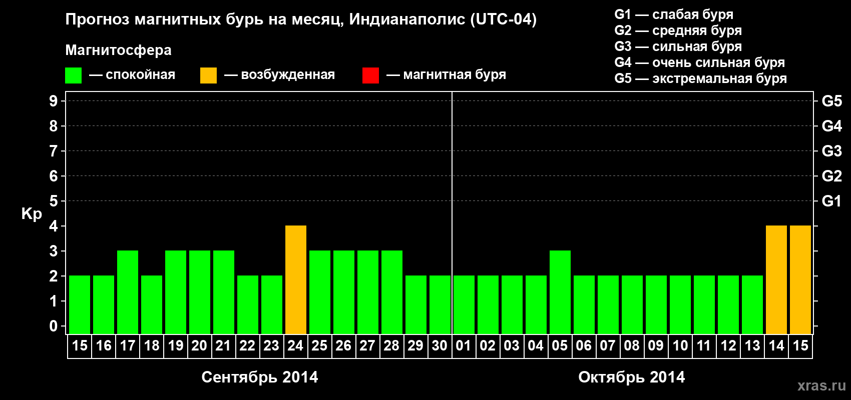 Прогноз максимального суточного геомагнитного индекса Kp на <b>1 месяц</b> (31 день) <b>с 15 сентября по 15 октября 2014 г</b>