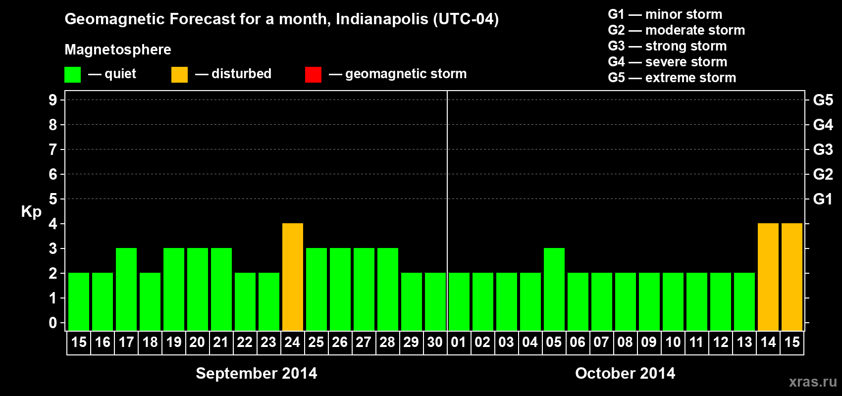 Forecast of the daily maximal value of geomagnetic index Kp for <b>1 month</b> (31 days) <b>from Sep 15, 2014 to Oct 15, 2014</b>