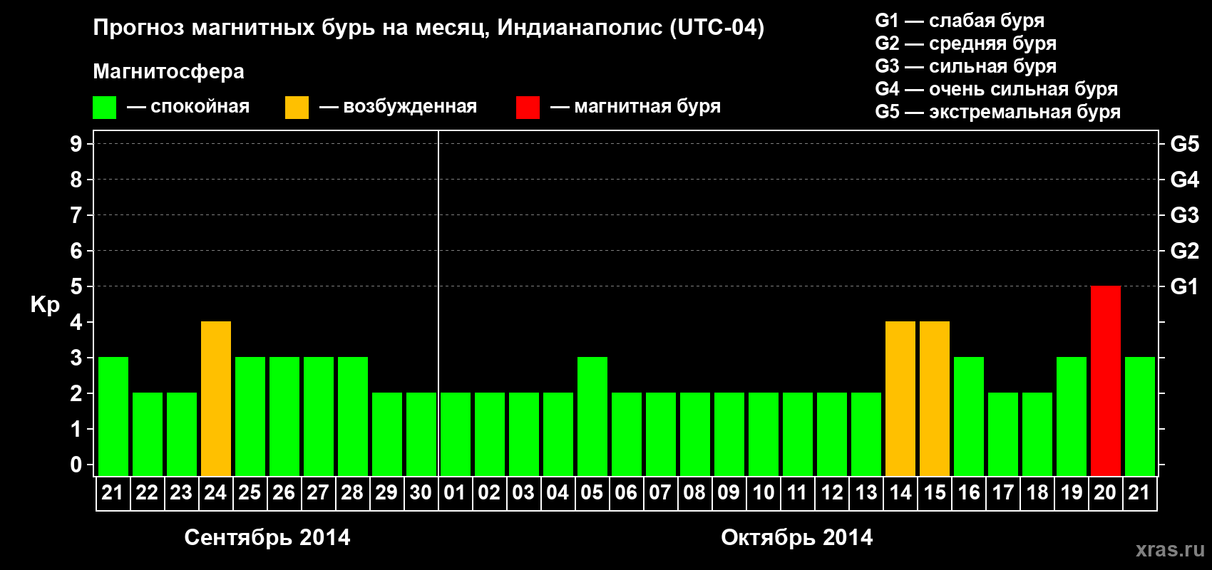 Прогноз максимального суточного геомагнитного индекса Kp на <b>1 месяц</b> (31 день) <b>с 21 сентября по 21 октября 2014 г</b>