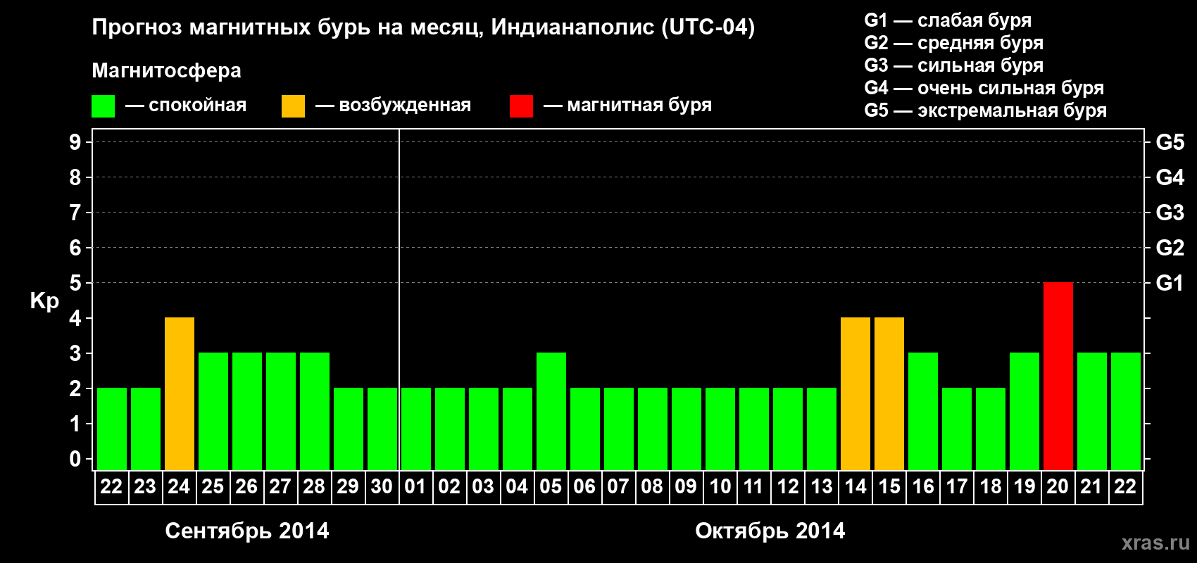 Прогноз максимального суточного геомагнитного индекса Kp на <b>1 месяц</b> (31 день) <b>с 22 сентября по 22 октября 2014 г</b>
