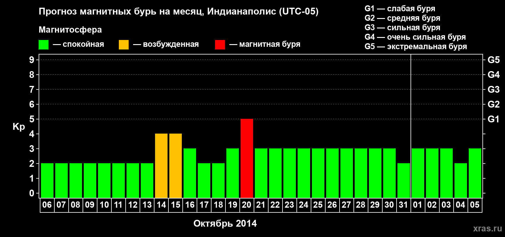 Прогноз максимального суточного геомагнитного индекса Kp на <b>1 месяц</b> (31 день) <b>с 06 октября по 05 ноября 2014 г</b>