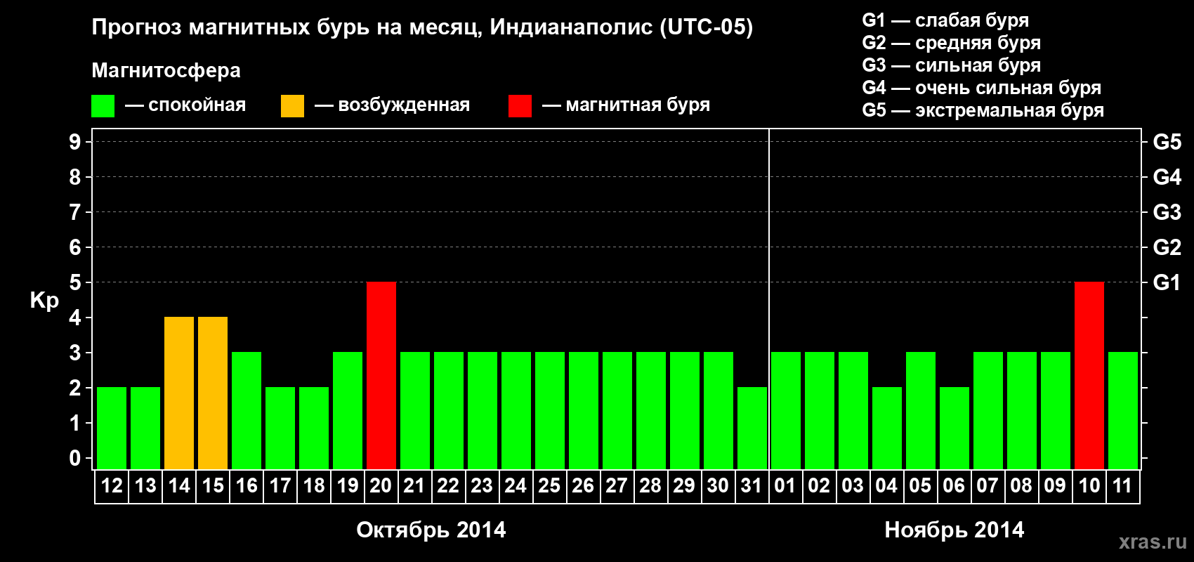 Прогноз максимального суточного геомагнитного индекса Kp на <b>1 месяц</b> (31 день) <b>с 12 октября по 11 ноября 2014 г</b>