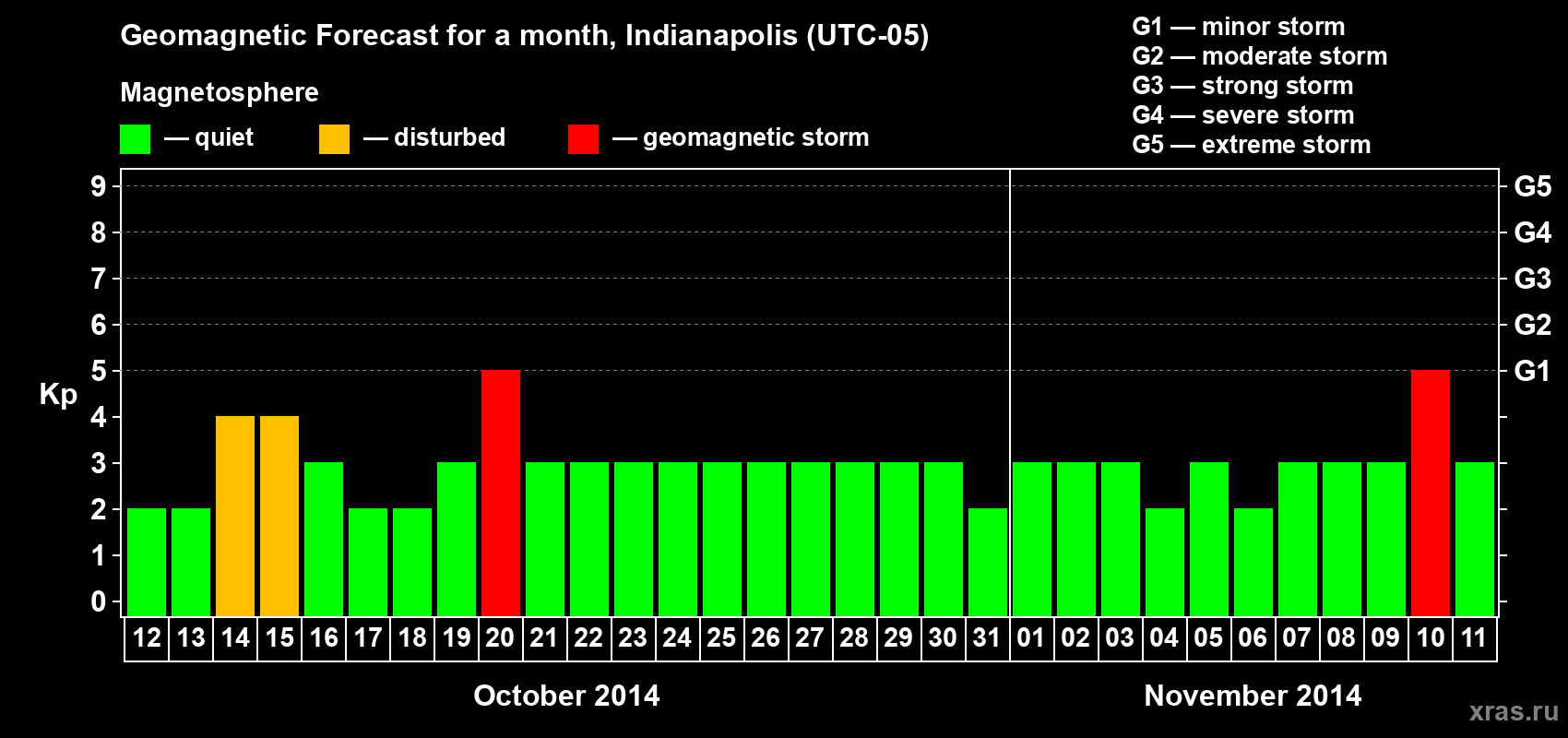 Forecast of the daily maximal value of geomagnetic index Kp for <b>1 month</b> (31 days) <b>from Oct 12, 2014 to Nov 11, 2014</b>