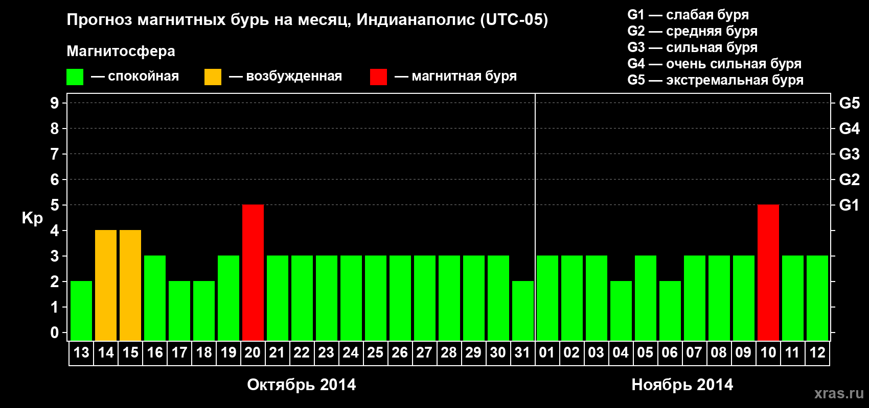 Прогноз максимального суточного геомагнитного индекса Kp на <b>1 месяц</b> (31 день) <b>с 13 октября по 12 ноября 2014 г</b>