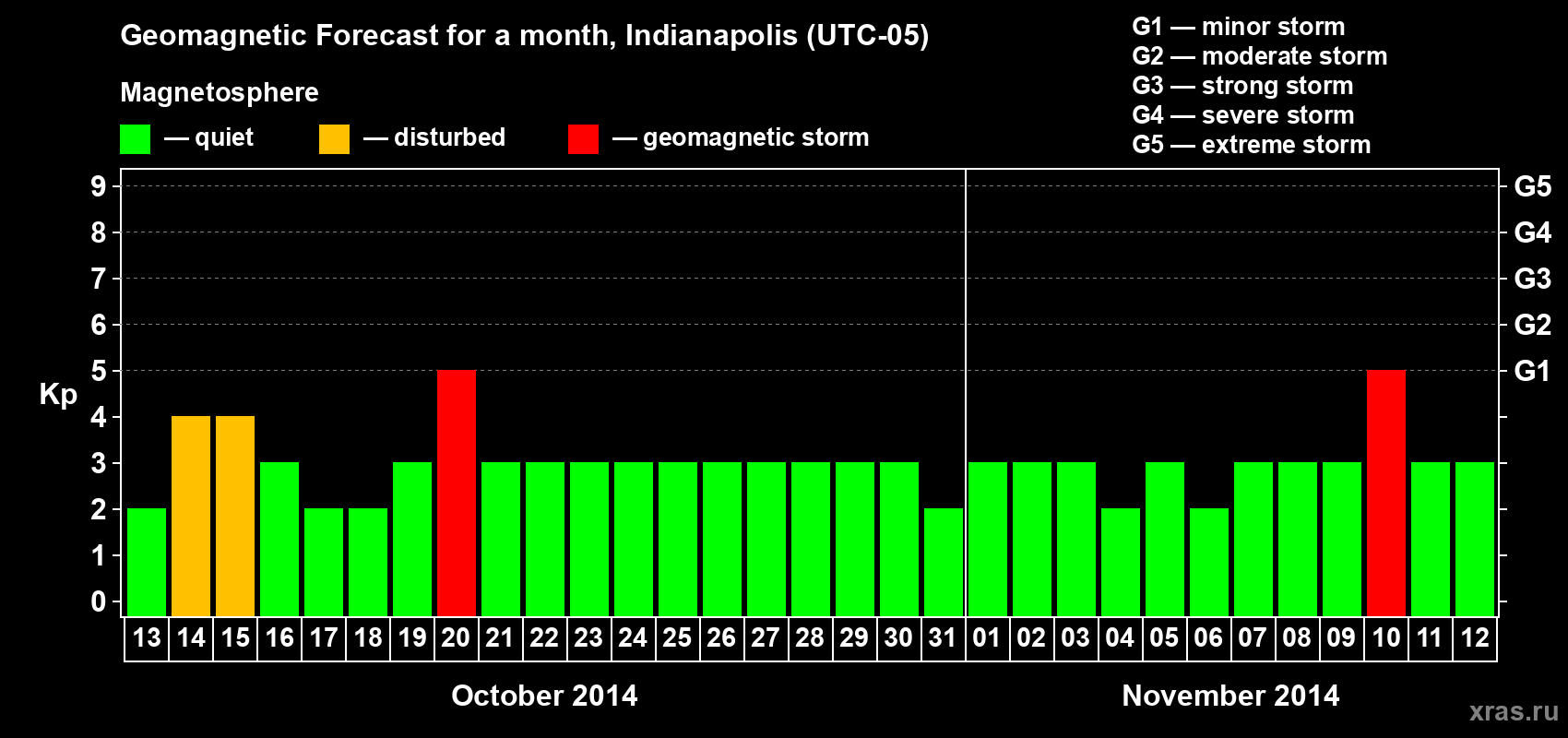 Forecast of the daily maximal value of geomagnetic index Kp for <b>1 month</b> (31 days) <b>from Oct 13, 2014 to Nov 12, 2014</b>