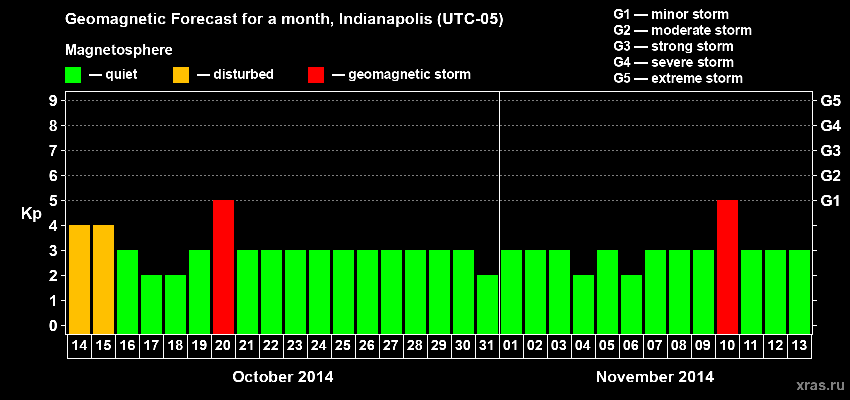 Forecast of the daily maximal value of geomagnetic index Kp for <b>1 month</b> (31 days) <b>from Oct 14, 2014 to Nov 13, 2014</b>