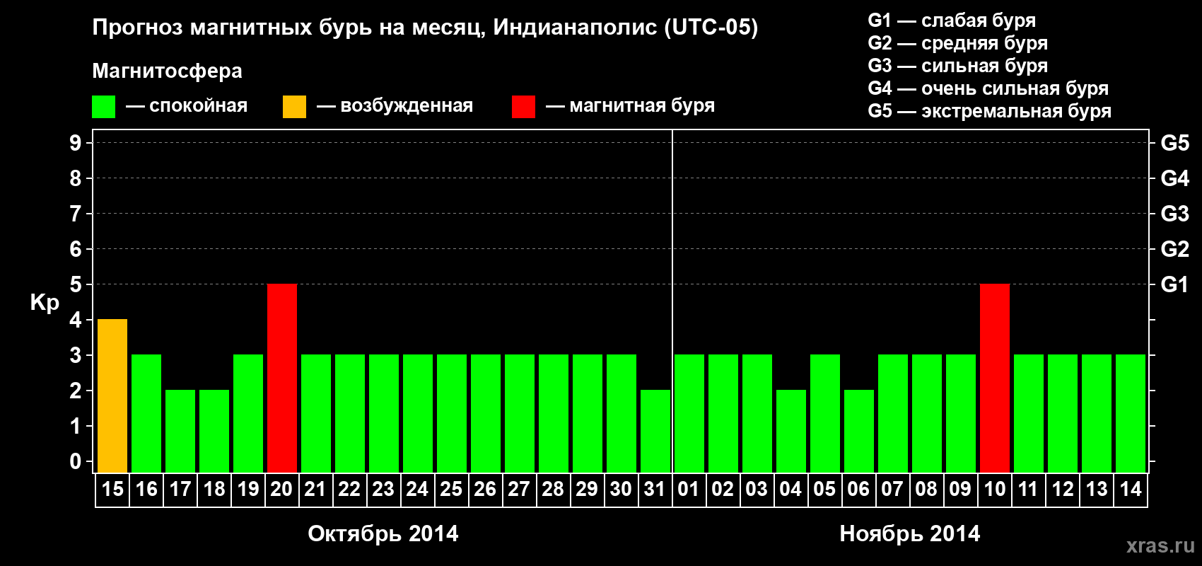 Прогноз максимального суточного геомагнитного индекса Kp на <b>1 месяц</b> (31 день) <b>с 15 октября по 14 ноября 2014 г</b>