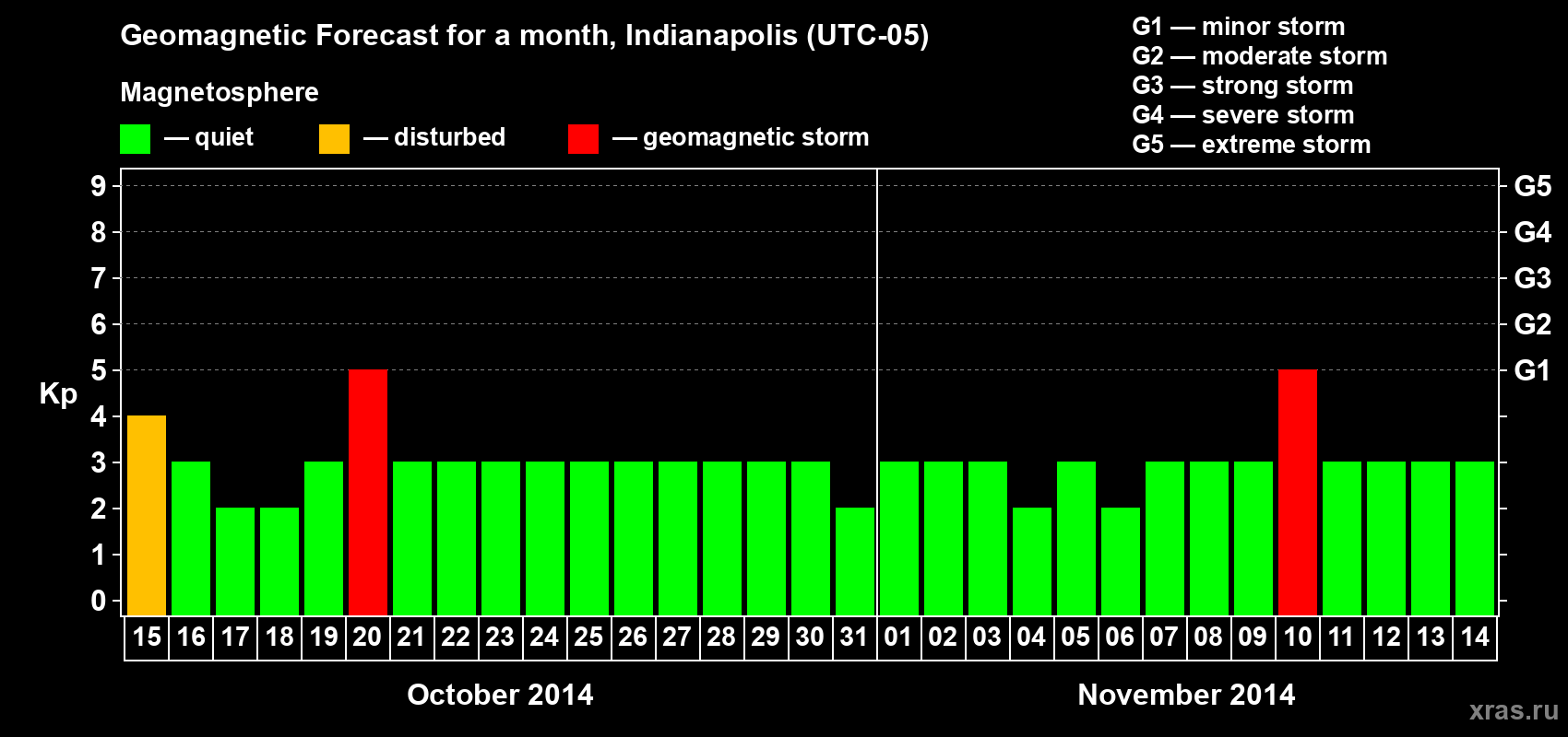 Forecast of the daily maximal value of geomagnetic index Kp for <b>1 month</b> (31 days) <b>from Oct 15, 2014 to Nov 14, 2014</b>