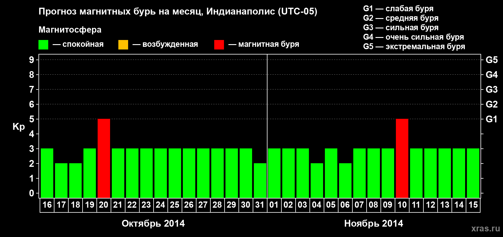 Прогноз максимального суточного геомагнитного индекса Kp на <b>1 месяц</b> (31 день) <b>с 16 октября по 15 ноября 2014 г</b>