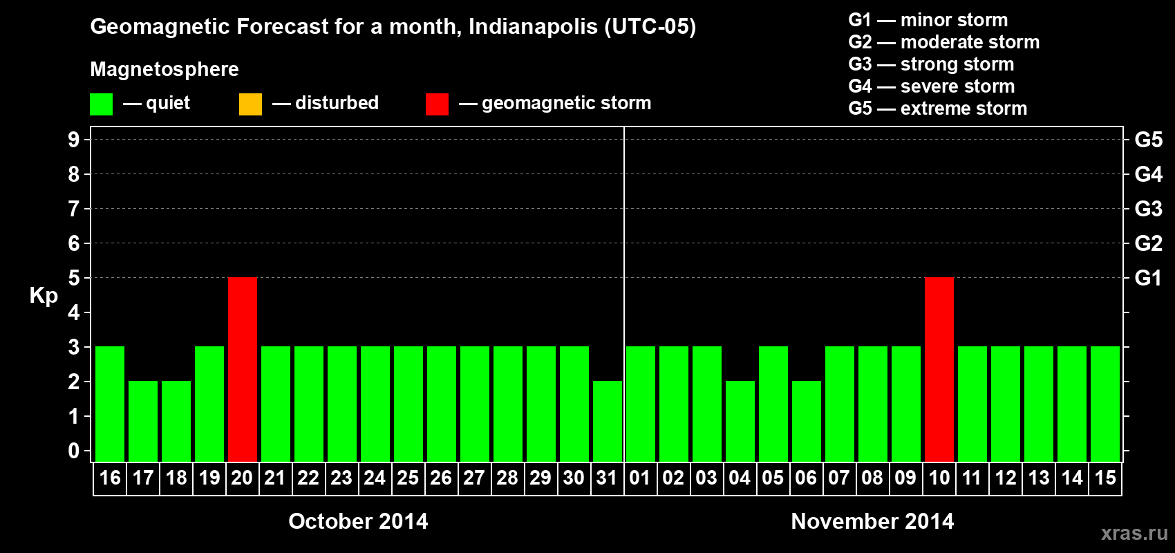 Forecast of the daily maximal value of geomagnetic index Kp for <b>1 month</b> (31 days) <b>from Oct 16, 2014 to Nov 15, 2014</b>