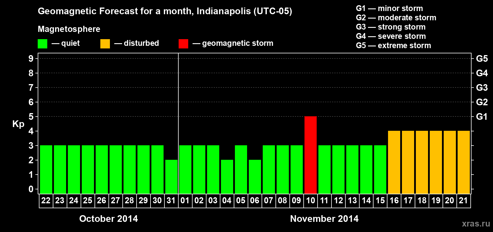 Forecast of the daily maximal value of geomagnetic index Kp for <b>1 month</b> (31 days) <b>from Oct 22, 2014 to Nov 21, 2014</b>