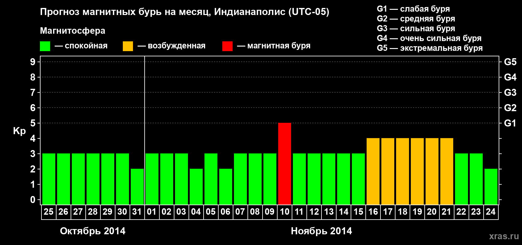 Прогноз максимального суточного геомагнитного индекса Kp на <b>1 месяц</b> (31 день) <b>с 25 октября по 24 ноября 2014 г</b>