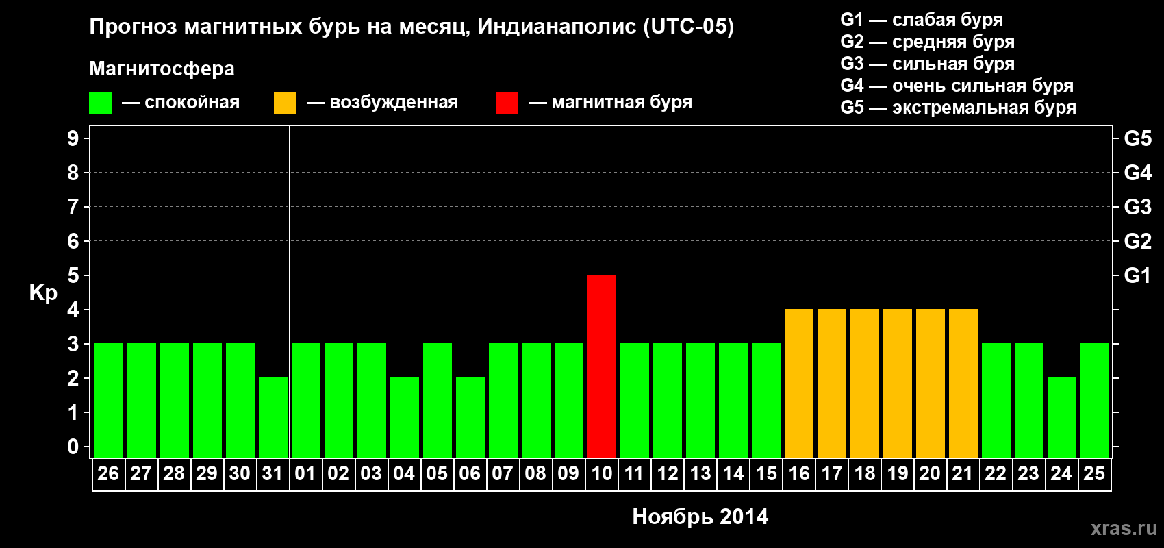 Прогноз максимального суточного геомагнитного индекса Kp на <b>1 месяц</b> (31 день) <b>с 26 октября по 25 ноября 2014 г</b>