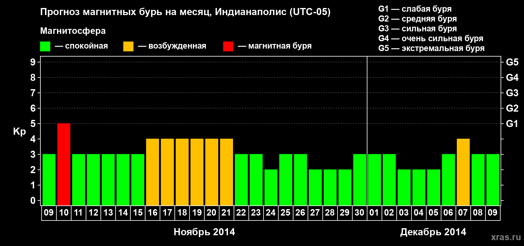 Прогноз максимального суточного геомагнитного индекса Kp на <b>1 месяц</b> (31 день) <b>с 09 ноября по 09 декабря 2014 г</b>